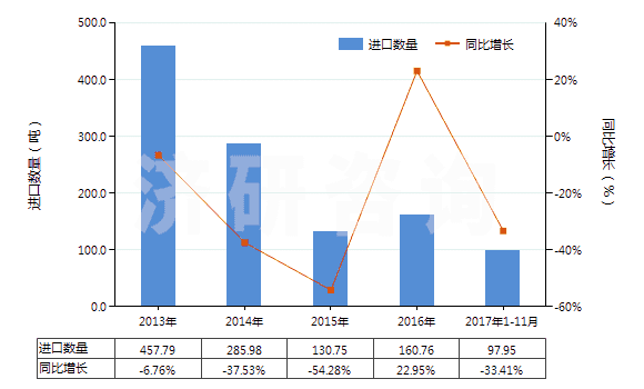 2013-2017年11月中國(guó)堿性脂肪酶(HS35079020)進(jìn)口量及增速統(tǒng)計(jì)